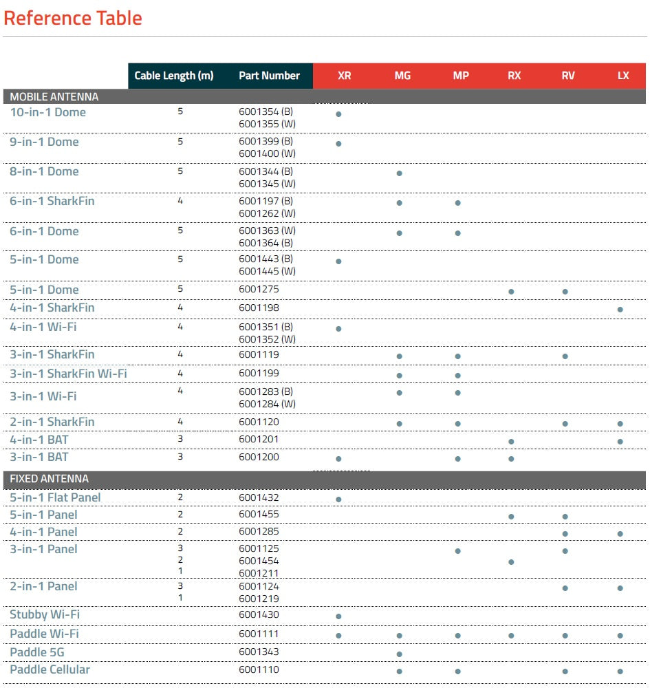 Sierra Wireless Airlink : antenne dôme 5G 6 en 1