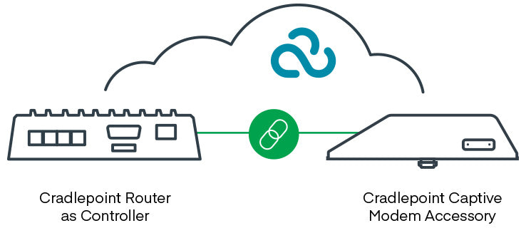 Accessoire de modem captif Cradlepoint 5G, extérieur, W2005-5 Go (modem 4,1 Gbit/s), Amérique du Nord ; Utilisé avec CR4250-PoE, R1900, IBR1700, E300 et E3000 - 170900-007