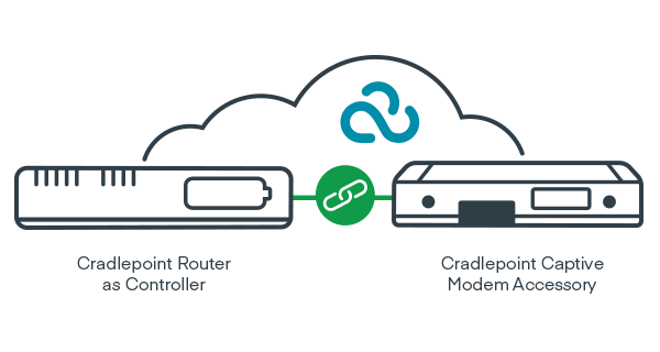 Accessoire de modem captif Cradlepoint LTE, intérieur, L950-C7A (modem 300 Mbps), Amériques ; Utilisé avec CR4250-PoE, R1900, IBR1700, E300 et E3000 - 170900-005